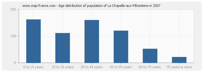 Age distribution of population of La Chapelle-aux-Filtzméens in 2007